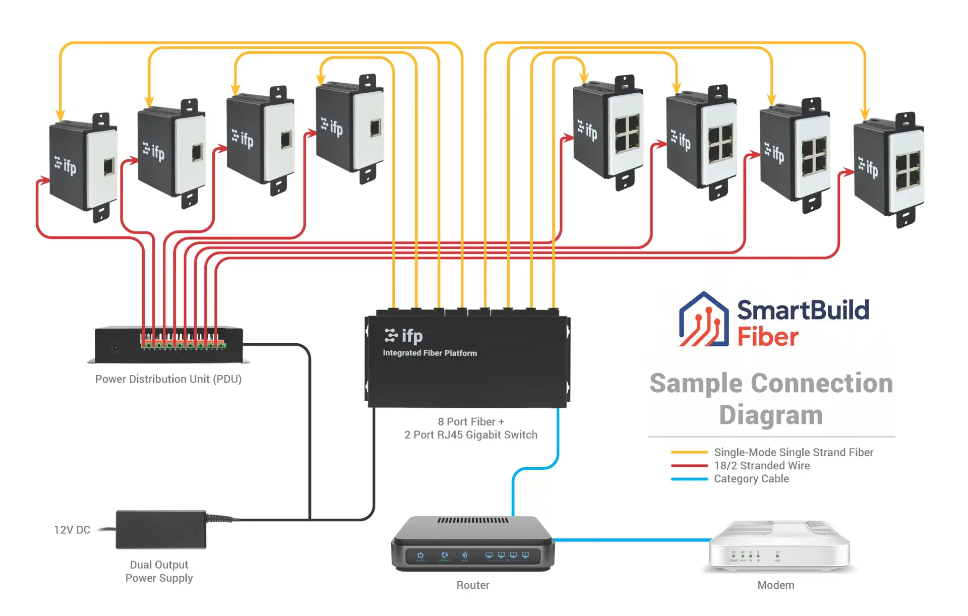 SmartBuild Fiber structured wiring and network ecosystem diagram for new construction in Boise, Meridian, and Treasure Valley Idaho